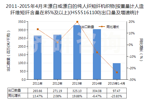 2011-2015年4月未漂白或漂白的純?nèi)死w短纖機織物(按重量計人造纖維短纖含量在85%及以上)(HS55161100)出口量及增速統(tǒng)計